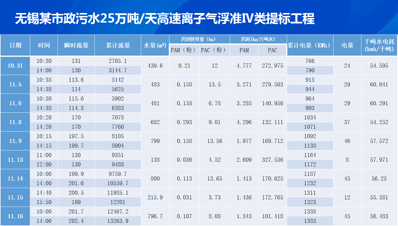 无锡某市政污水25万吨/天高速离子汽浮准IV类体表工程